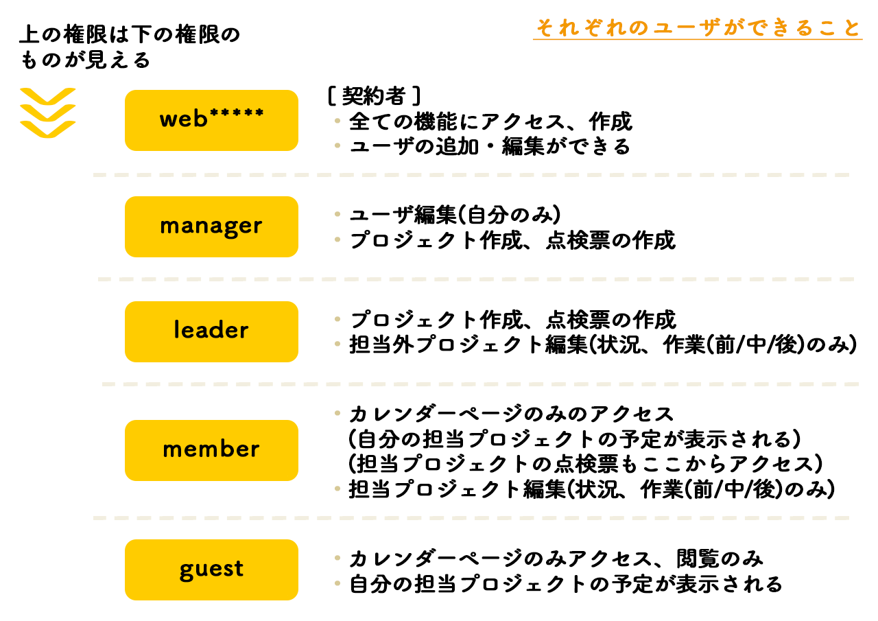 それぞれのユーザができること